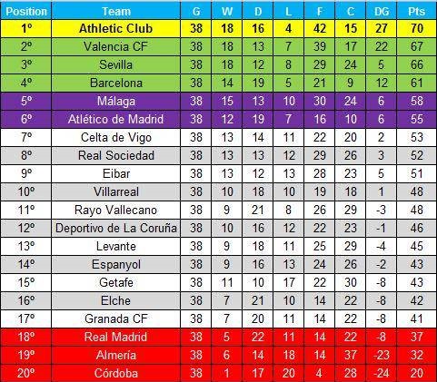 Tak wyglądałaby tabela Primera Division w tym sezonie, gdyby liczyły się tylko gole zdobyte przez Hiszpanów Obrazki   